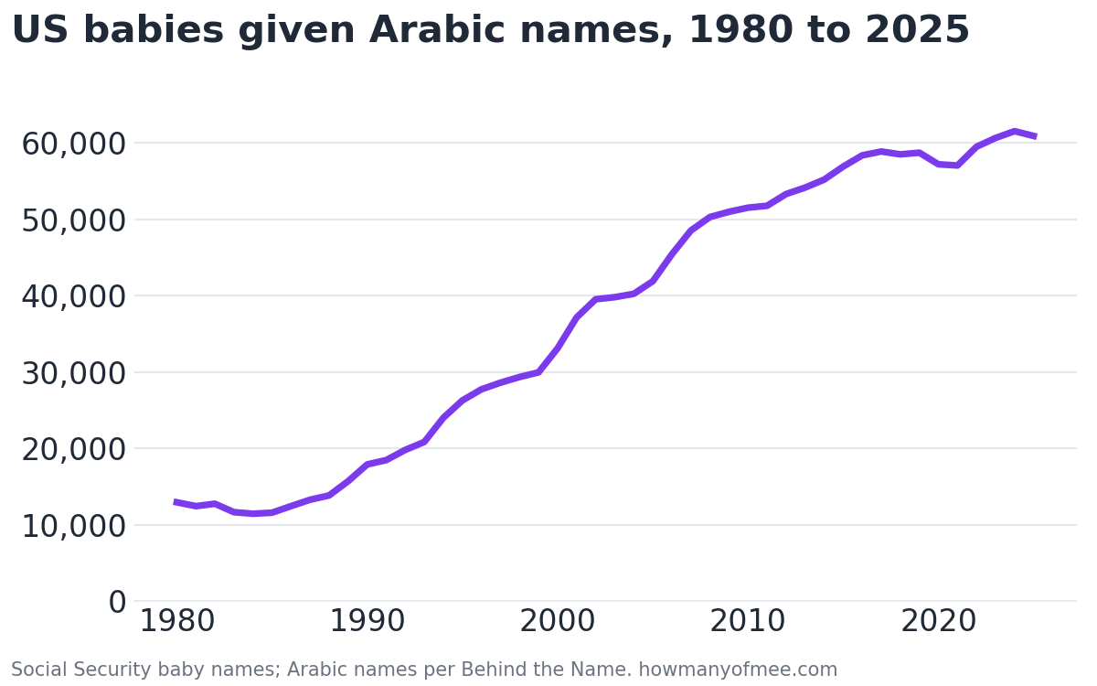 Line chart of US babies given Arabic names each year from 1980 to 2025, rising from 12,937 to 60,887.