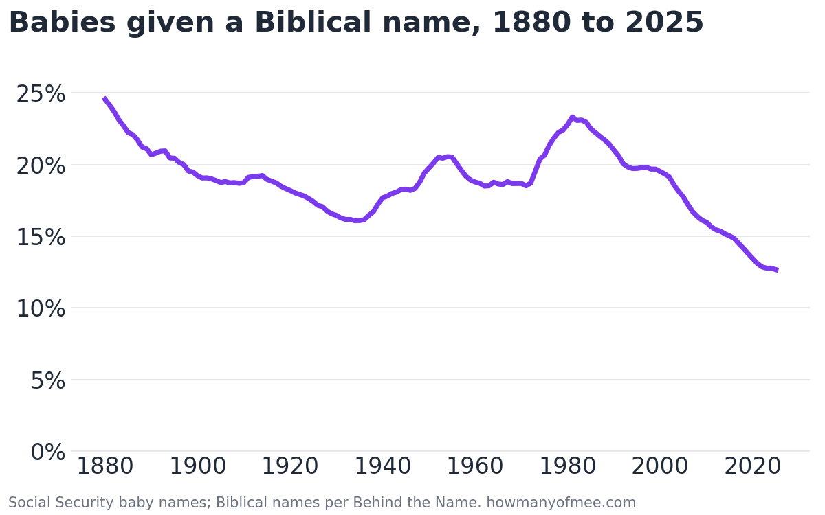 Line chart of the share of US babies given a Biblical name each year from 1880 to 2025: 24.5% in 1880, down to 16.1% in 1934, up to 23.3% in 1981, and 12.7% in 2025, the lowest on record.