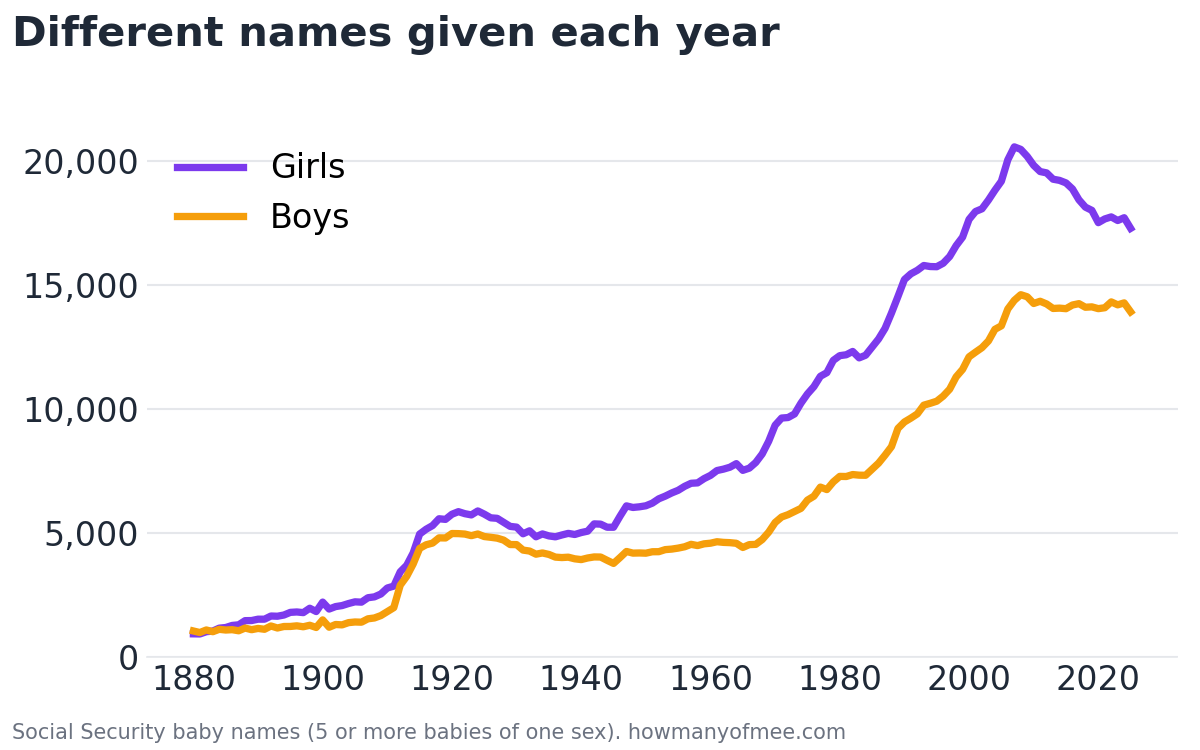 Line chart of the number of different names given to US babies each year, 1880 to 2025: girls 942 in 1880 and 17,292 in 2025, boys 1,057 in 1880 and 13,925 in 2025.