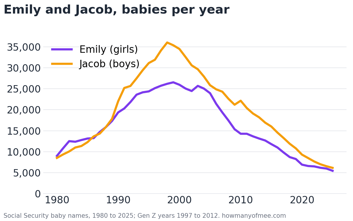 Line chart of the babies named Emily and Jacob each year from 1980 to 2025: both rose to their peaks during the Gen Z years and have fallen since, to 5,451 Emilys and 6,152 Jacobs in 2025.