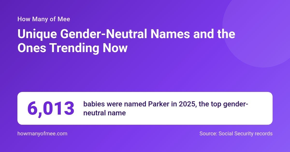 Unique Gender-Neutral Names and the Ones Trending Now. 6,013 babies were named Parker in 2025, the top gender-neutral name.