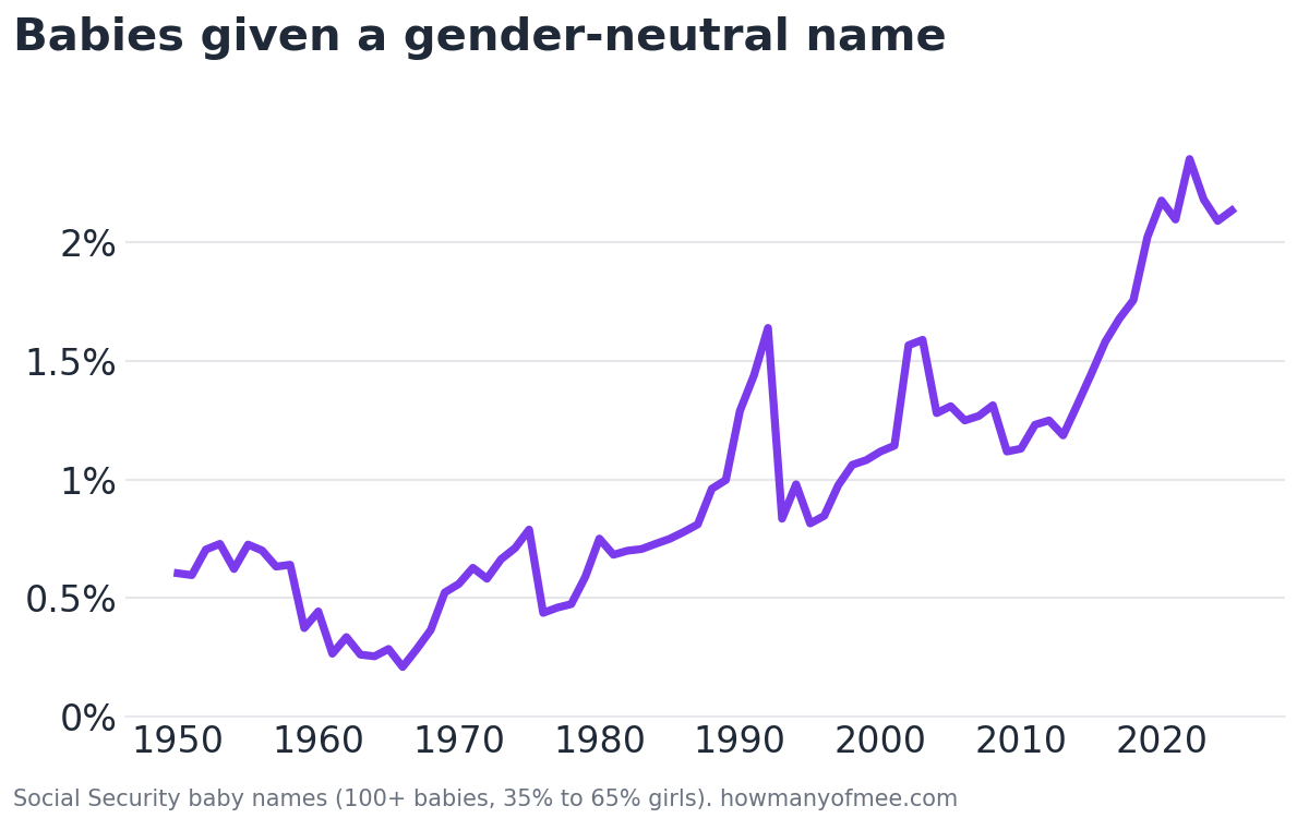 Line chart of the share of US babies given a gender-neutral name each year from 1950 to 2025: 0.60% in 1950, 2.35% at the peak in 2022, and 2.13% in 2025.