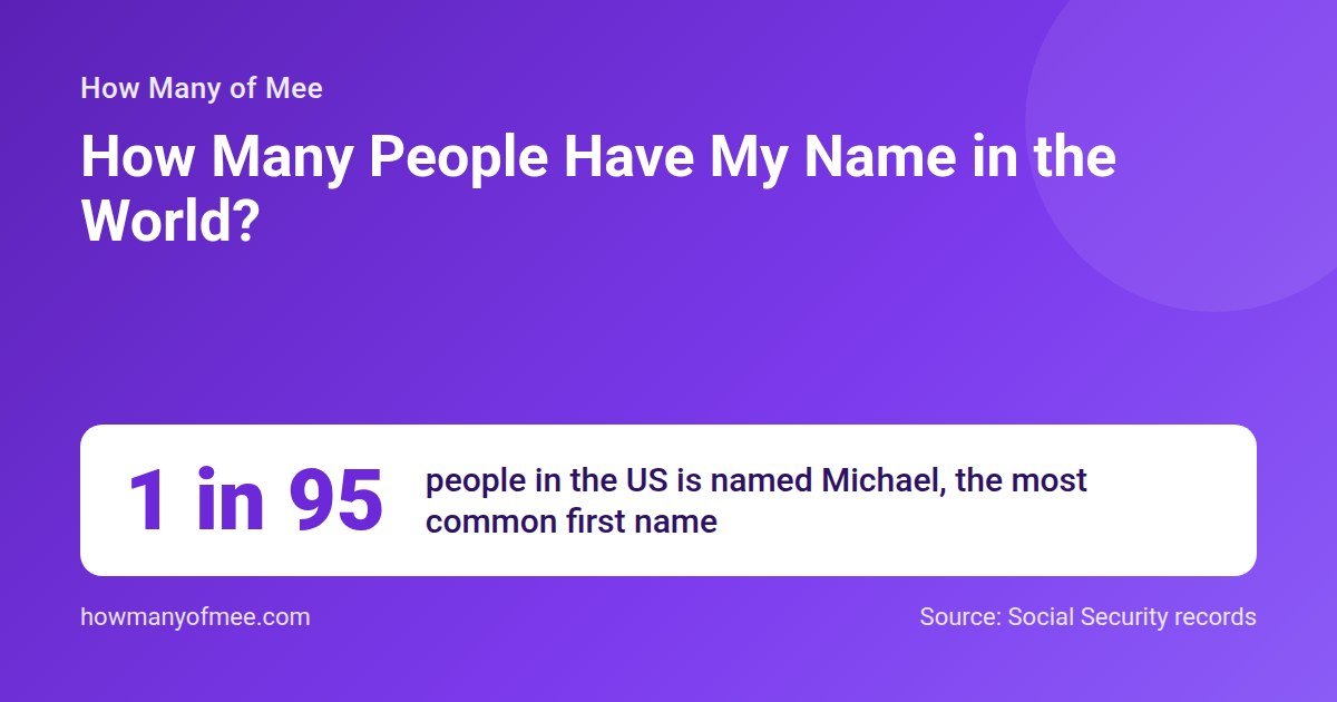 How Many People Have My Name in the World?. 1 in 95 people in the US is named Michael, the most common first name.