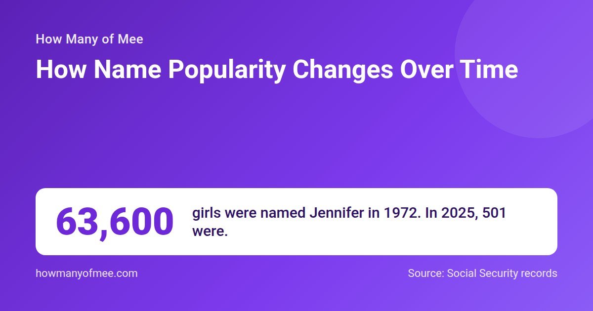 How Name Popularity Changes Over Time. 63,600 girls were named Jennifer in 1972. In 2025, 501 were..