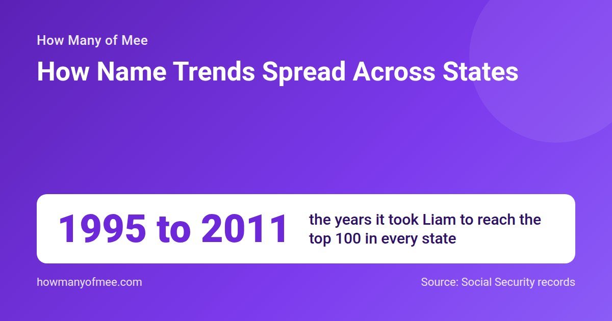 How Name Trends Spread Across States. 1995 to 2011: The years it took Liam to reach the top 100 in every state.