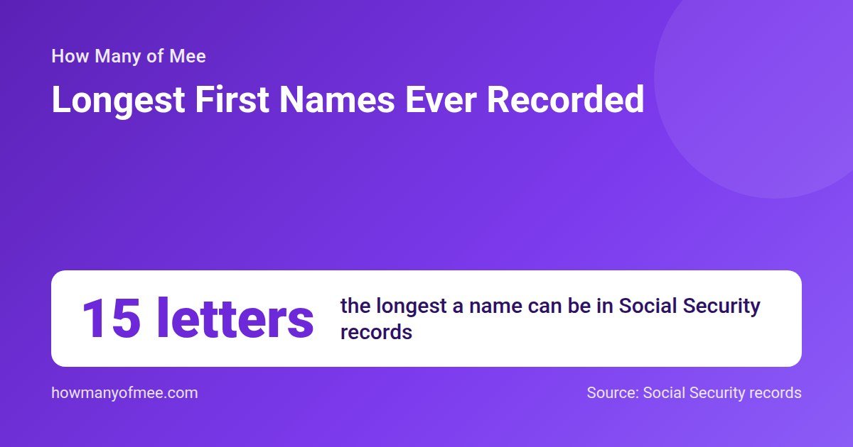 Longest First Names Ever Recorded. 15 letters: The longest a name can be in Social Security records.