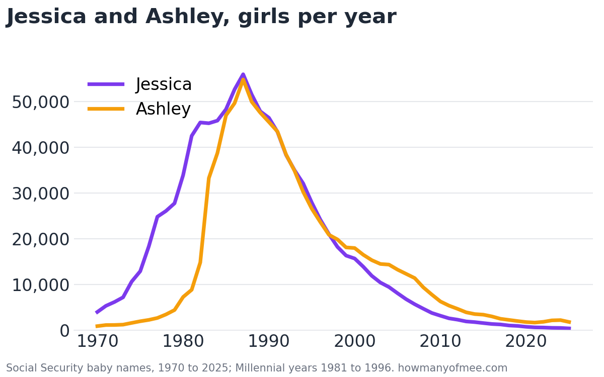 Line chart of the girls named Jessica and Ashley each year from 1970 to 2025: Jessica peaked at 55,992 in 1987 and Ashley at 54,856 in 1987; in 2025, 424 and 1,829.