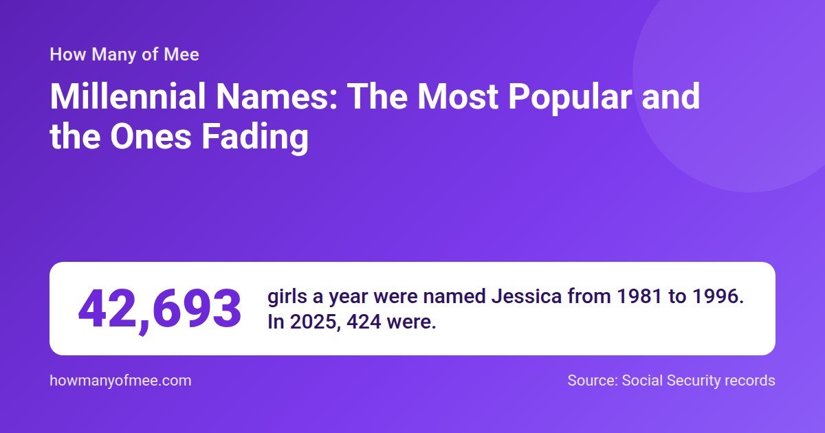 Millennial Names: The Most Popular and the Ones Fading. 42,693 girls a year were named Jessica from 1981 to 1996. In 2025, 424 were..