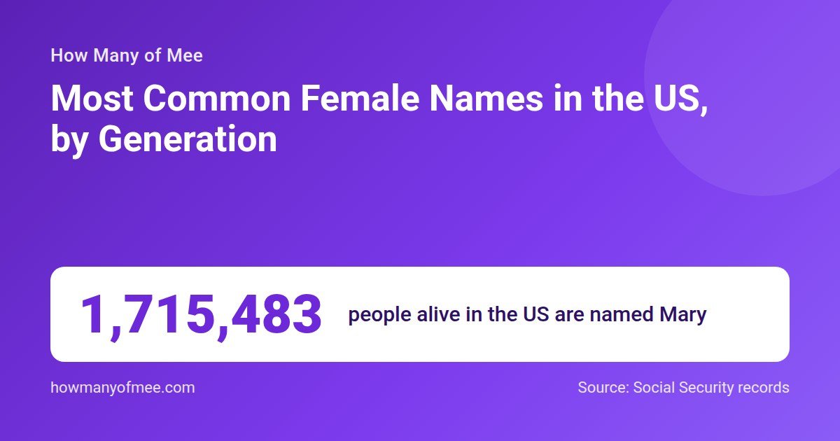 Most Common Female Names in the US, by Generation. 1,715,483 people alive in the US are named Mary.
