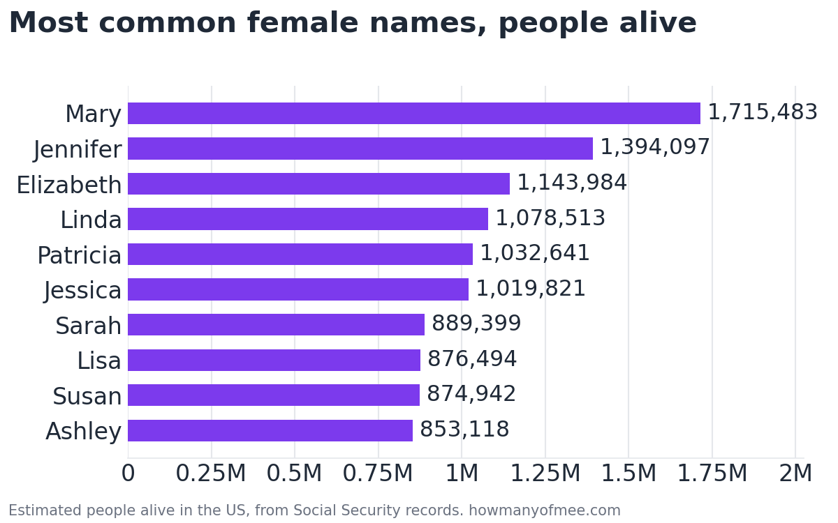 Bar chart of the 10 most common female names in the US by people alive: Mary 1,715,483, Jennifer 1,394,097, Elizabeth 1,143,984, Linda 1,078,513, Patricia 1,032,641, Jessica 1,019,821, Sarah 889,399, Lisa 876,494, Susan 874,942, Ashley 853,118.