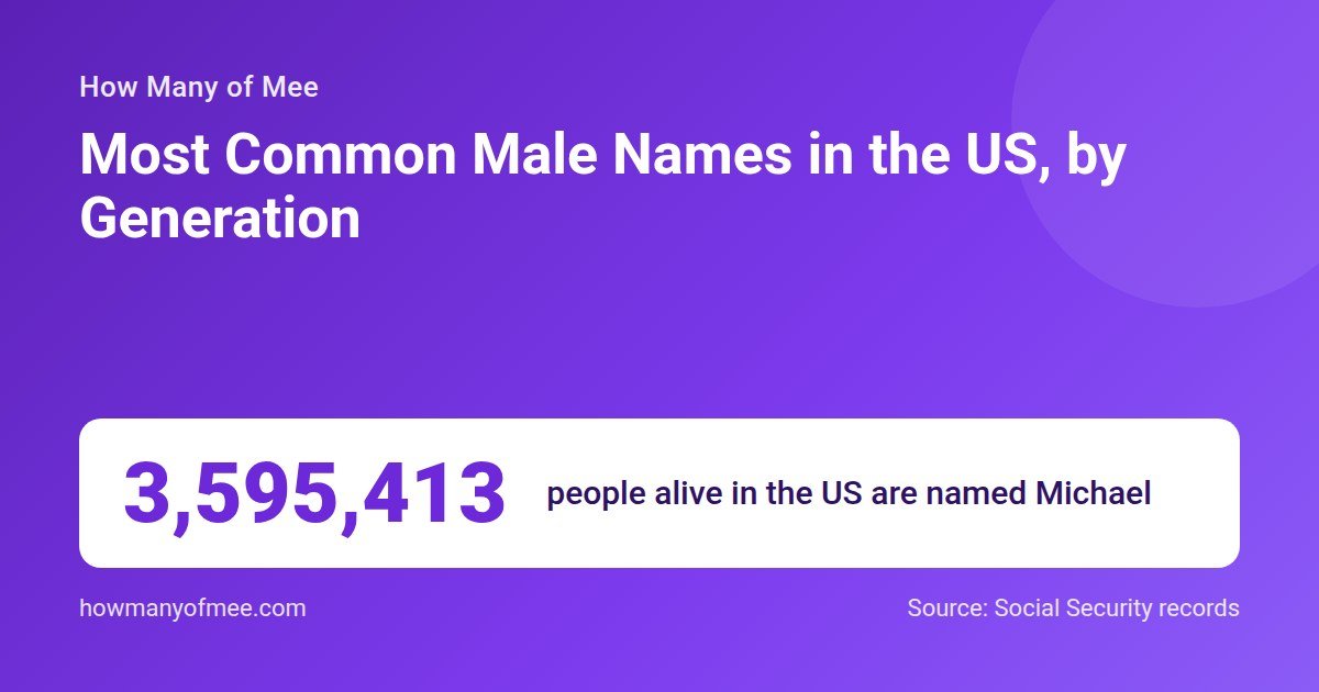 Most Common Male Names in the US, by Generation. 3,595,413 people alive in the US are named Michael.