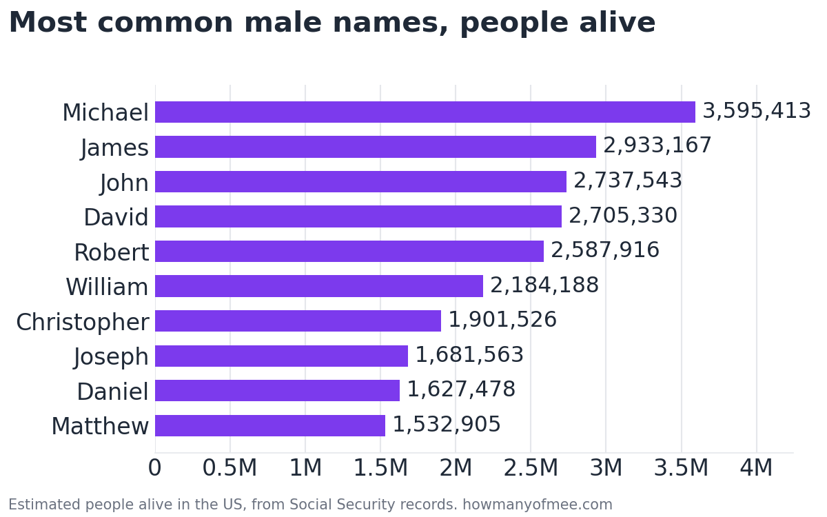 Bar chart of the 10 most common male names in the US by people alive: Michael 3,595,413, James 2,933,167, John 2,737,543, David 2,705,330, Robert 2,587,916, William 2,184,188, Christopher 1,901,526, Joseph 1,681,563, Daniel 1,627,478, Matthew 1,532,905.