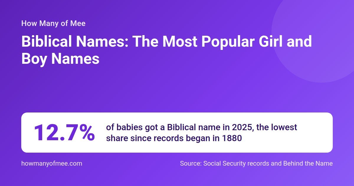 Biblical Names: The Most Popular Girl and Boy Names. 12.7% of babies got a Biblical name in 2025, the lowest share since records began in 1880.