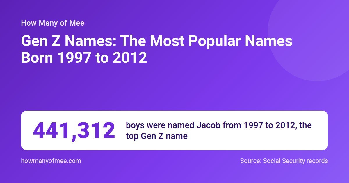 Gen Z Names: The Most Popular Names Born 1997 to 2012. 441,312 boys were named Jacob from 1997 to 2012, the top Gen Z name.