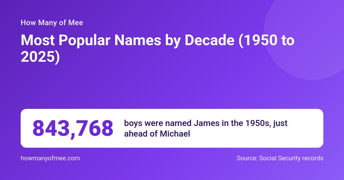 Most Popular Names by Decade (1950 to 2025). 843,768 boys were named James in the 1950s, just ahead of Michael.