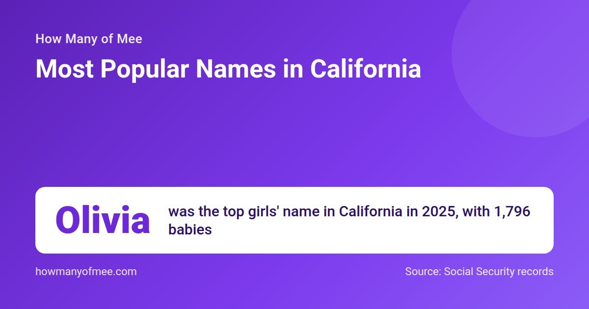 Most Popular Names in California. Olivia was the top girls' name in California in 2025, with 1,796 babies.