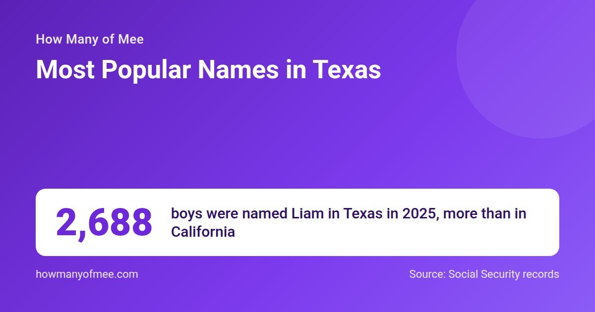 Most Popular Names in Texas. 2,688 boys were named Liam in Texas in 2025, more than in California.
