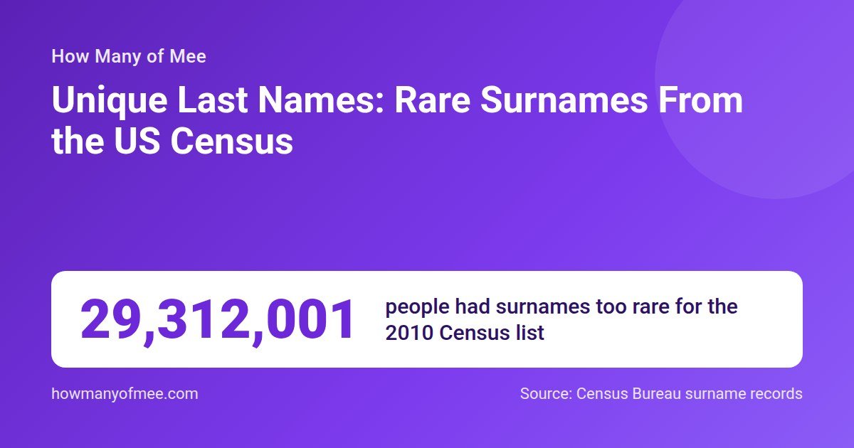 Unique Last Names: Rare Surnames From the US Census. 29,312,001 people had surnames too rare for the 2010 Census list.