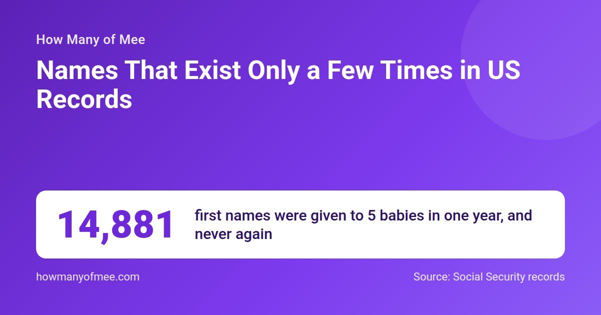 Names That Exist Only a Few Times in US Records. 14,881 first names were given to 5 babies in one year, and never again.
