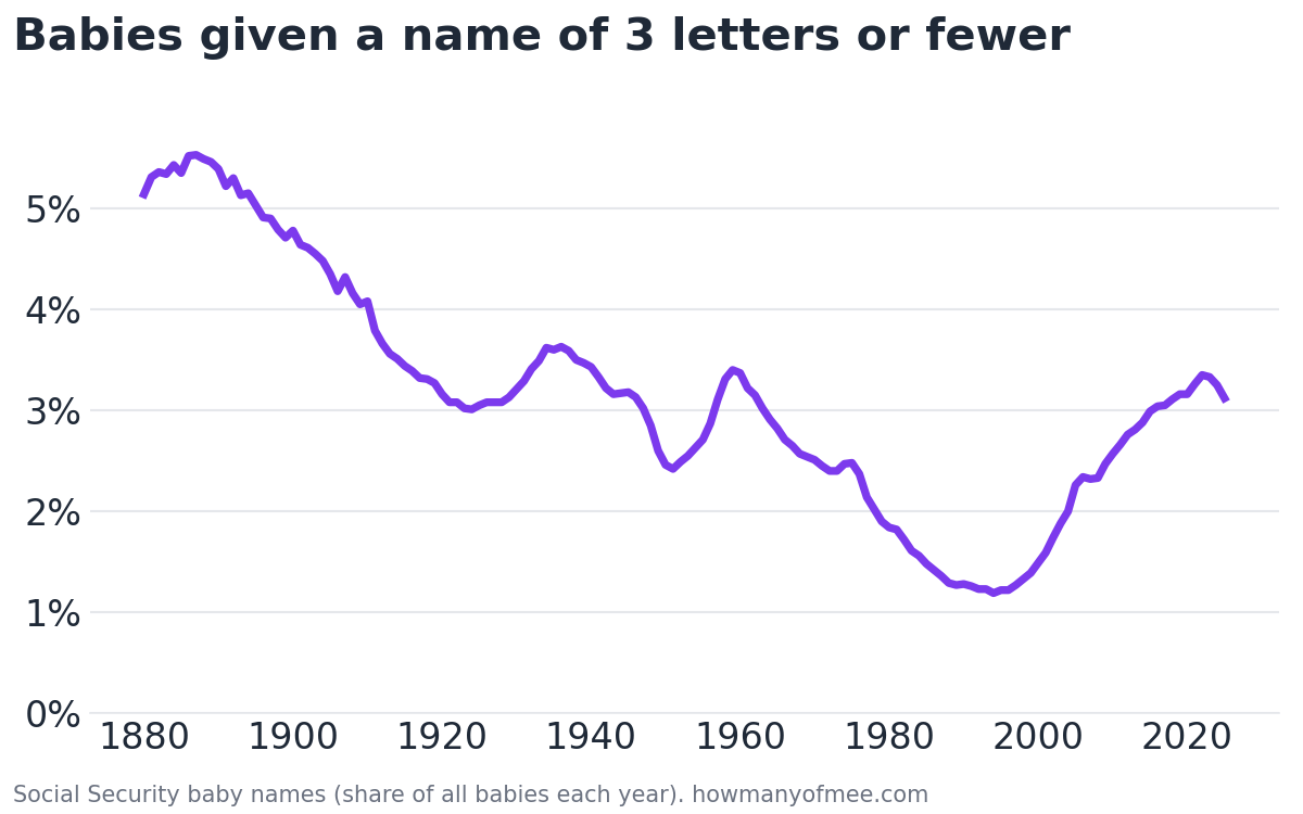 Line chart of the share of US babies given a name of three letters or fewer, 1880 to 2025: 5.1% in 1880, a low of 1.2% in 1994, and 3.1% in 2025.