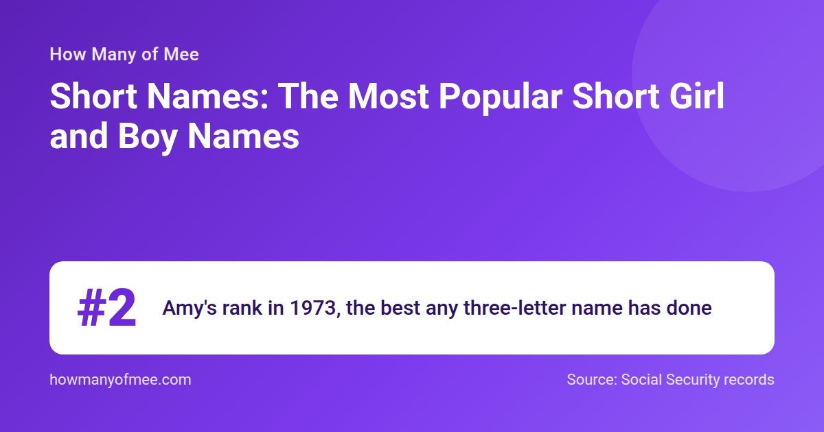 Short Names: The Most Popular Short Girl and Boy Names. #2 Amy's rank in 1973, the best any three-letter name has done.