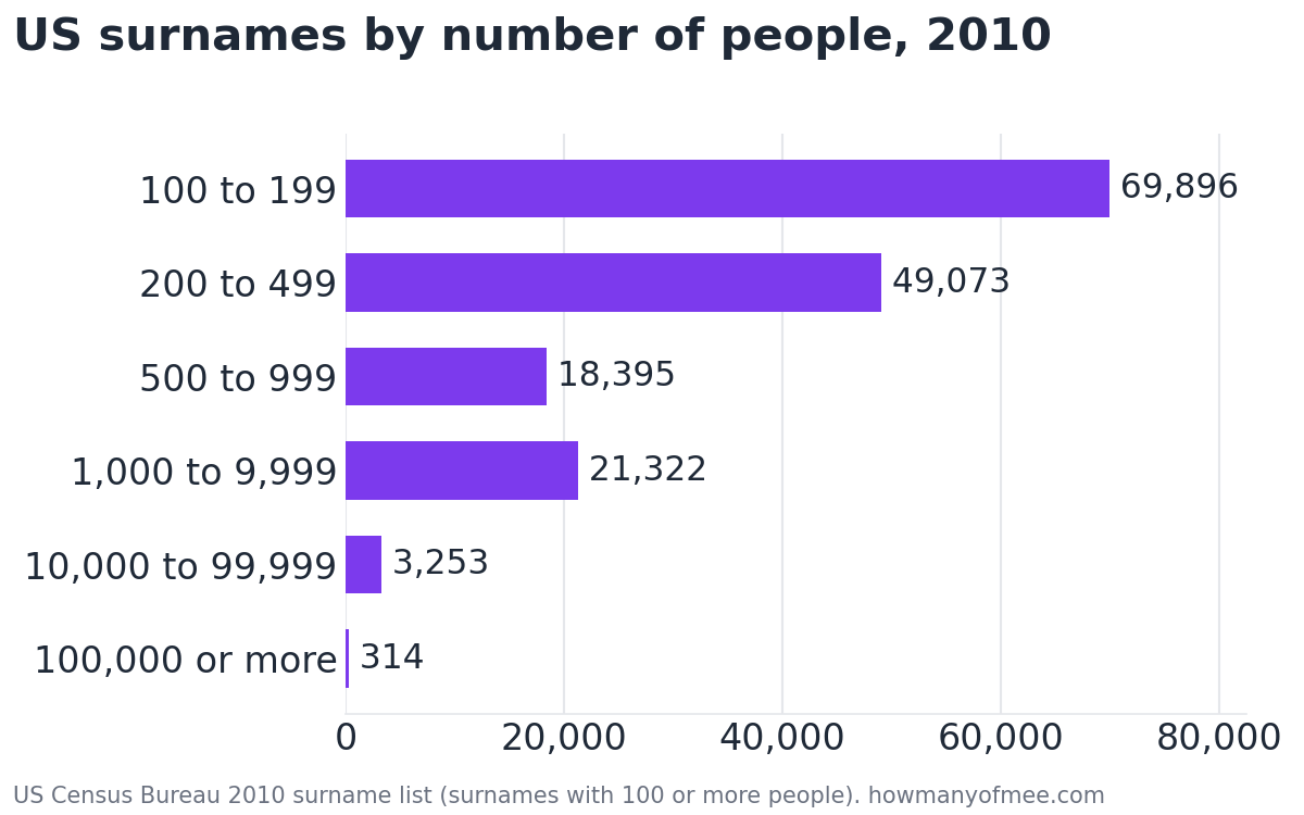 Bar chart of the 162,253 surnames on the 2010 Census list by how many people had each: 69,896 with 100 to 199, 49,073 with 200 to 499, 18,395 with 500 to 999, 21,322 with 1,000 to 9,999, 3,253 with 10,000 to 99,999, 314 with 100,000 or more.