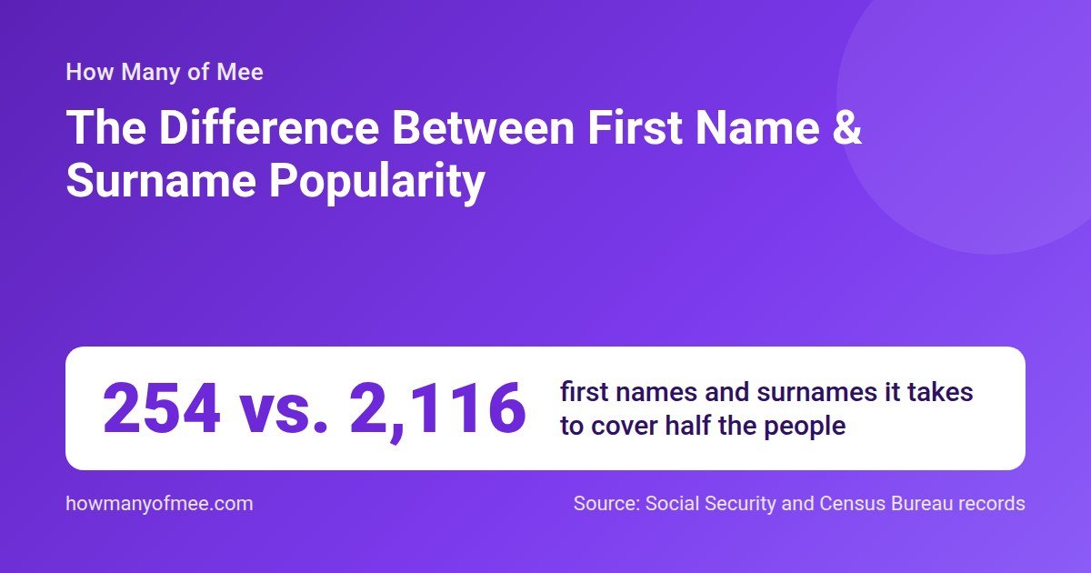 The Difference Between First Name & Surname Popularity. 254 vs. 2,116 first names and surnames it takes to cover half the people.