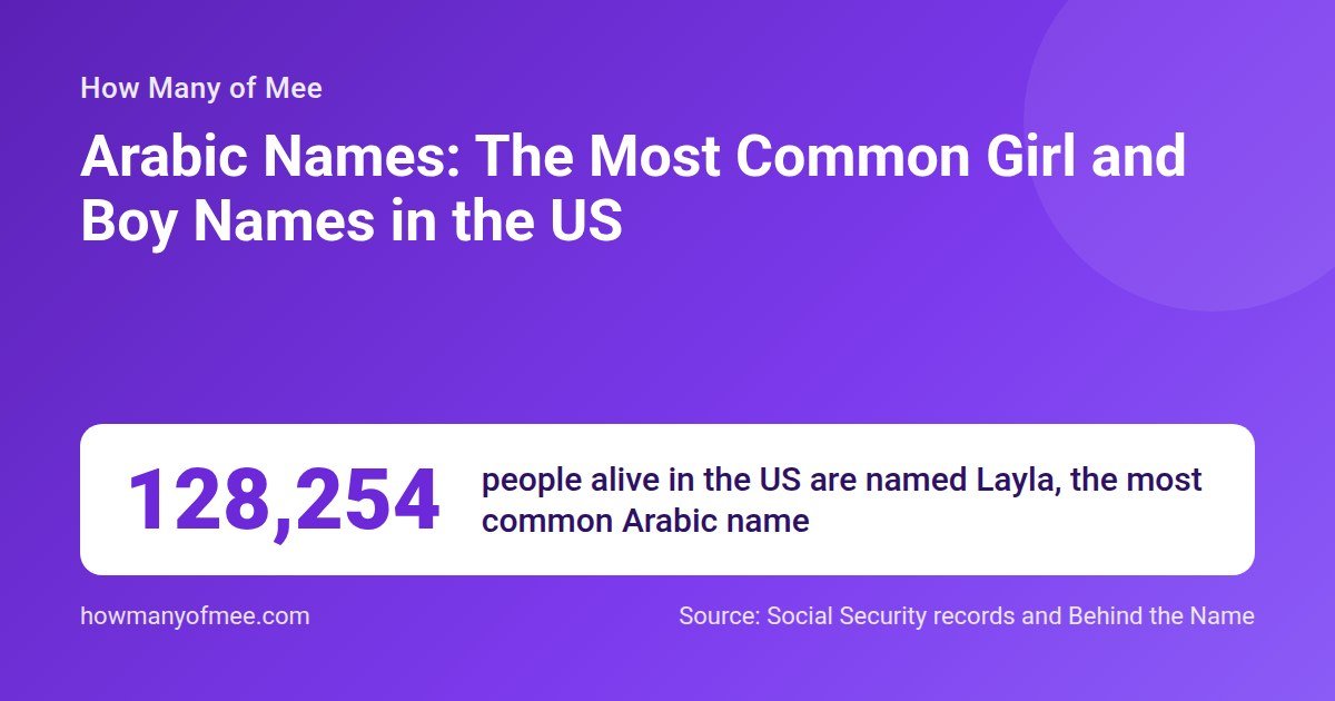 Arabic Names: The Most Common Girl and Boy Names in the US. 128,254 people alive in the US are named Layla, the most common Arabic name.