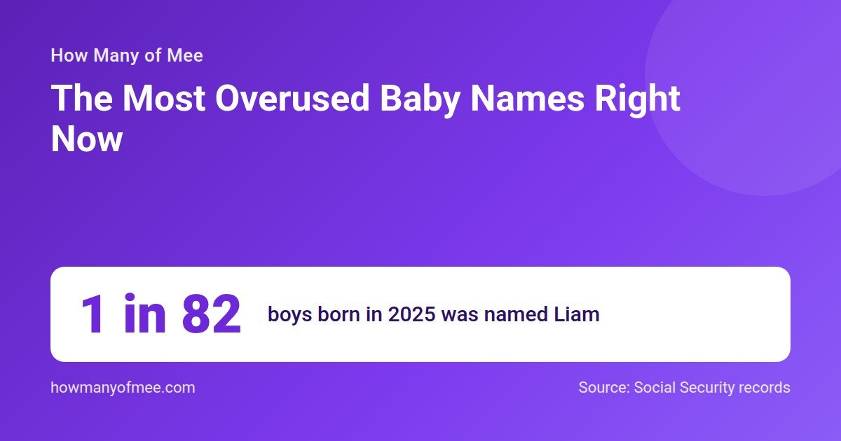 The Most Overused Baby Names Right Now. 1 in 82 boys born in 2025 was named Liam.