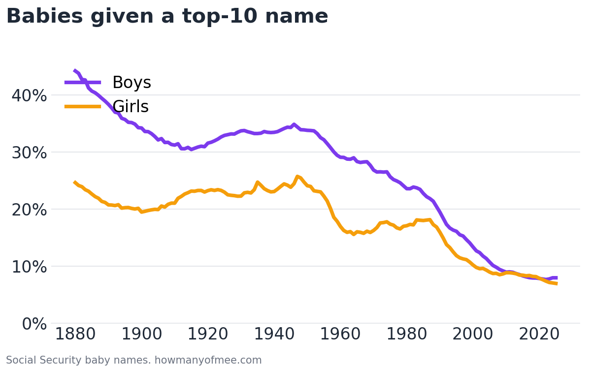 Line chart of the share of US babies given one of that year's 10 most popular names, 1880 to 2025: boys 44.2% in 1880 and 8.0% in 2025, girls 24.6% in 1880 and 7.0% in 2025.
