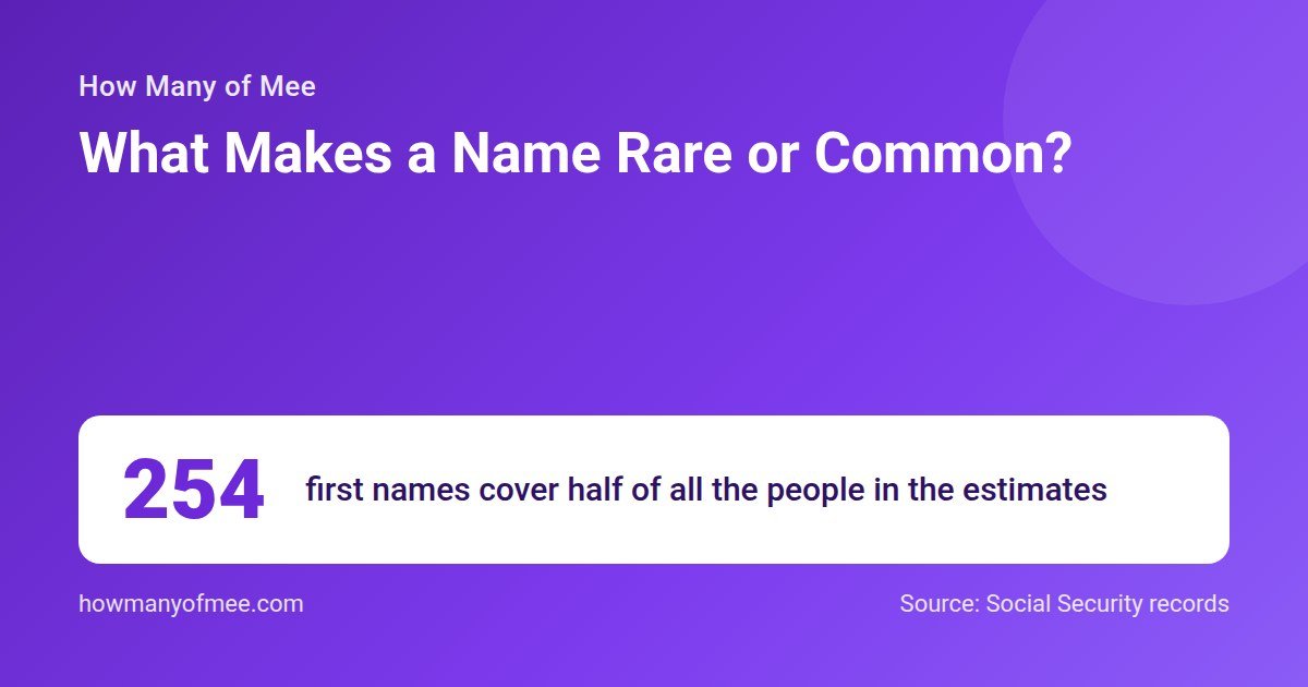 What Makes a Name Rare or Common?. 254 first names cover half of all the people in the estimates.